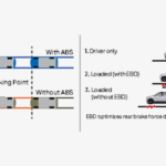 Anti-Lock Braking System (ABS) & Electronic Brake Force Distribution (EBD)